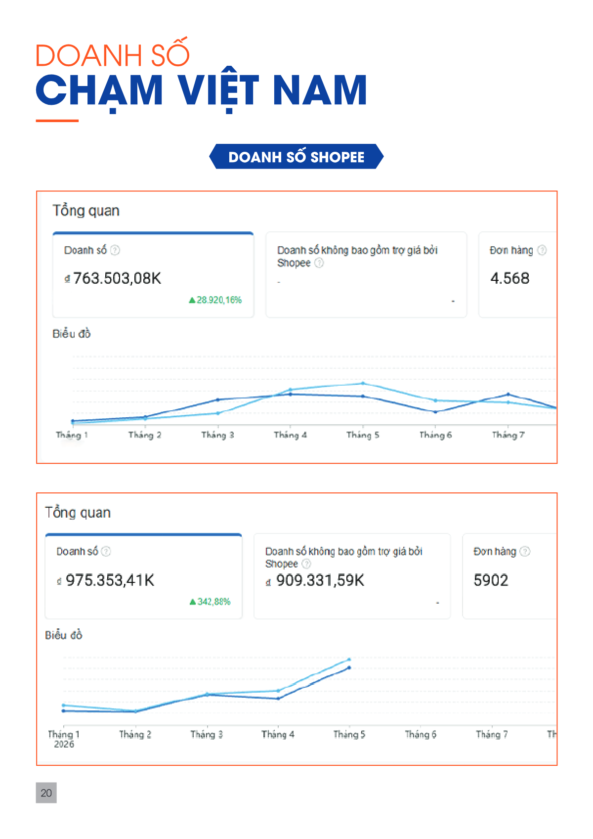 Doanh số Shopee tăng trưởng